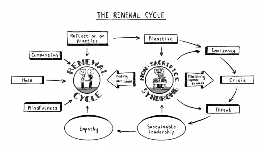 Illustration of Renewal Cycle